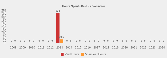 Hours Spent - Paid vs. Volunteer (Paid Hours:2008=0,2009=0,2010=0,2011=0,2012=0,2013=238,2014=0,2015=0,2016=0,2017=0,2018=0,2019=0,2020=0,2021=0,2022=0,2023=0,2024=0|Volunteer Hours:2008=0,2009=0,2010=0,2011=0,2012=0,2013=29.5,2014=0,2015=0,2016=0,2017=0,2018=0,2019=0,2020=0,2021=0,2022=0,2023=0,2024=0|)
