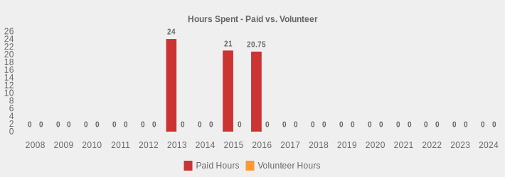 Hours Spent - Paid vs. Volunteer (Paid Hours:2008=0,2009=0,2010=0,2011=0,2012=0,2013=24,2014=0,2015=21,2016=20.75,2017=0,2018=0,2019=0,2020=0,2021=0,2022=0,2023=0,2024=0|Volunteer Hours:2008=0,2009=0,2010=0,2011=0,2012=0,2013=0,2014=0,2015=0,2016=0,2017=0,2018=0,2019=0,2020=0,2021=0,2022=0,2023=0,2024=0|)