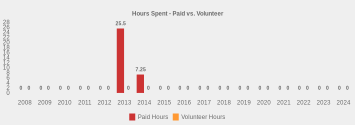 Hours Spent - Paid vs. Volunteer (Paid Hours:2008=0,2009=0,2010=0,2011=0,2012=0,2013=25.5,2014=7.25,2015=0,2016=0,2017=0,2018=0,2019=0,2020=0,2021=0,2022=0,2023=0,2024=0|Volunteer Hours:2008=0,2009=0,2010=0,2011=0,2012=0,2013=0,2014=0,2015=0,2016=0,2017=0,2018=0,2019=0,2020=0,2021=0,2022=0,2023=0,2024=0|)
