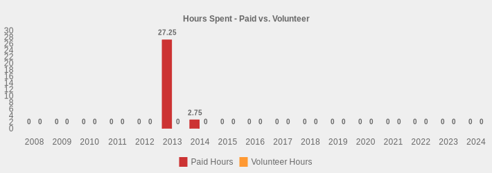 Hours Spent - Paid vs. Volunteer (Paid Hours:2008=0,2009=0,2010=0,2011=0,2012=0,2013=27.25,2014=2.75,2015=0,2016=0,2017=0,2018=0,2019=0,2020=0,2021=0,2022=0,2023=0,2024=0|Volunteer Hours:2008=0,2009=0,2010=0,2011=0,2012=0,2013=0,2014=0,2015=0,2016=0,2017=0,2018=0,2019=0,2020=0,2021=0,2022=0,2023=0,2024=0|)