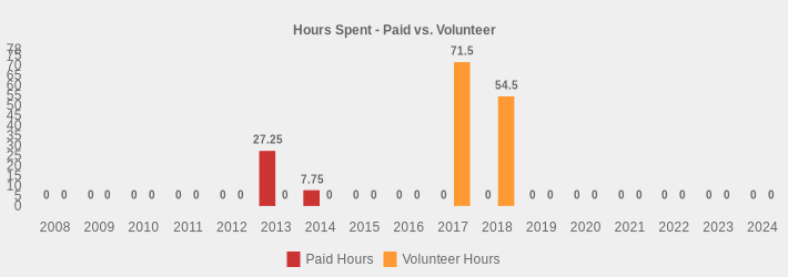 Hours Spent - Paid vs. Volunteer (Paid Hours:2008=0,2009=0,2010=0,2011=0,2012=0,2013=27.25,2014=7.75,2015=0,2016=0,2017=0,2018=0,2019=0,2020=0,2021=0,2022=0,2023=0,2024=0|Volunteer Hours:2008=0,2009=0,2010=0,2011=0,2012=0,2013=0,2014=0,2015=0,2016=0,2017=71.5,2018=54.5,2019=0,2020=0,2021=0,2022=0,2023=0,2024=0|)