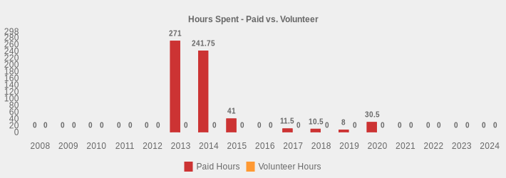 Hours Spent - Paid vs. Volunteer (Paid Hours:2008=0,2009=0,2010=0,2011=0,2012=0,2013=271.00,2014=241.75,2015=41,2016=0,2017=11.50,2018=10.5,2019=8,2020=30.5,2021=0,2022=0,2023=0,2024=0|Volunteer Hours:2008=0,2009=0,2010=0,2011=0,2012=0,2013=0,2014=0,2015=0,2016=0,2017=0,2018=0,2019=0,2020=0,2021=0,2022=0,2023=0,2024=0|)