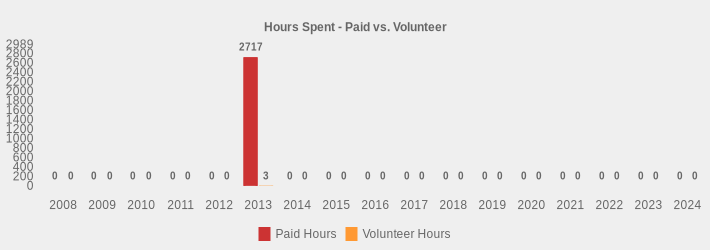 Hours Spent - Paid vs. Volunteer (Paid Hours:2008=0,2009=0,2010=0,2011=0,2012=0,2013=2717.0,2014=0,2015=0,2016=0,2017=0,2018=0,2019=0,2020=0,2021=0,2022=0,2023=0,2024=0|Volunteer Hours:2008=0,2009=0,2010=0,2011=0,2012=0,2013=3,2014=0,2015=0,2016=0,2017=0,2018=0,2019=0,2020=0,2021=0,2022=0,2023=0,2024=0|)