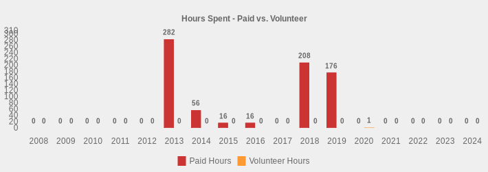 Hours Spent - Paid vs. Volunteer (Paid Hours:2008=0,2009=0,2010=0,2011=0,2012=0,2013=282,2014=56,2015=16,2016=16,2017=0,2018=208,2019=176,2020=0,2021=0,2022=0,2023=0,2024=0|Volunteer Hours:2008=0,2009=0,2010=0,2011=0,2012=0,2013=0,2014=0,2015=0,2016=0,2017=0,2018=0,2019=0,2020=1,2021=0,2022=0,2023=0,2024=0|)
