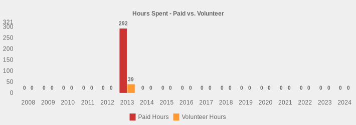 Hours Spent - Paid vs. Volunteer (Paid Hours:2008=0,2009=0,2010=0,2011=0,2012=0,2013=292,2014=0,2015=0,2016=0,2017=0,2018=0,2019=0,2020=0,2021=0,2022=0,2023=0,2024=0|Volunteer Hours:2008=0,2009=0,2010=0,2011=0,2012=0,2013=39,2014=0,2015=0,2016=0,2017=0,2018=0,2019=0,2020=0,2021=0,2022=0,2023=0,2024=0|)