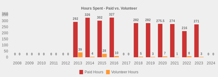 Hours Spent - Paid vs. Volunteer (Paid Hours:2008=0,2009=0,2010=0,2011=0,2012=0,2013=292,2014=326,2015=302,2016=327,2017=0,2018=282,2019=282,2020=275.5,2021=274,2022=216,2023=271,2024=0|Volunteer Hours:2008=0,2009=0,2010=0,2011=0,2012=0,2013=39,2014=4,2015=28,2016=10,2017=0,2018=5,2019=3,2020=7,2021=1,2022=8,2023=3,2024=0|)
