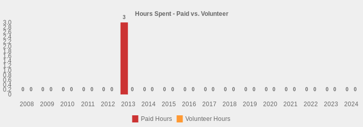 Hours Spent - Paid vs. Volunteer (Paid Hours:2008=0,2009=0,2010=0,2011=0,2012=0,2013=3,2014=0,2015=0,2016=0,2017=0,2018=0,2019=0,2020=0,2021=0,2022=0,2023=0,2024=0|Volunteer Hours:2008=0,2009=0,2010=0,2011=0,2012=0,2013=0,2014=0,2015=0,2016=0,2017=0,2018=0,2019=0,2020=0,2021=0,2022=0,2023=0,2024=0|)
