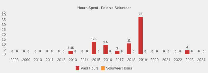 Hours Spent - Paid vs. Volunteer (Paid Hours:2008=0,2009=0,2010=0,2011=0,2012=0,2013=3.45,2014=0,2015=12.5,2016=9.5,2017=3,2018=11,2019=38,2020=0,2021=0,2022=0,2023=4,2024=0|Volunteer Hours:2008=0,2009=0,2010=0,2011=0,2012=0,2013=0,2014=0,2015=0,2016=0,2017=0,2018=0,2019=0,2020=0,2021=0,2022=0,2023=0,2024=0|)