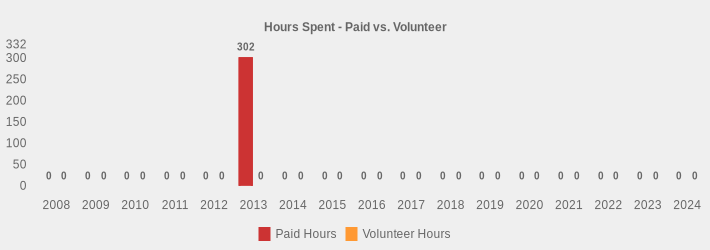Hours Spent - Paid vs. Volunteer (Paid Hours:2008=0,2009=0,2010=0,2011=0,2012=0,2013=302,2014=0,2015=0,2016=0,2017=0,2018=0,2019=0,2020=0,2021=0,2022=0,2023=0,2024=0|Volunteer Hours:2008=0,2009=0,2010=0,2011=0,2012=0,2013=0,2014=0,2015=0,2016=0,2017=0,2018=0,2019=0,2020=0,2021=0,2022=0,2023=0,2024=0|)