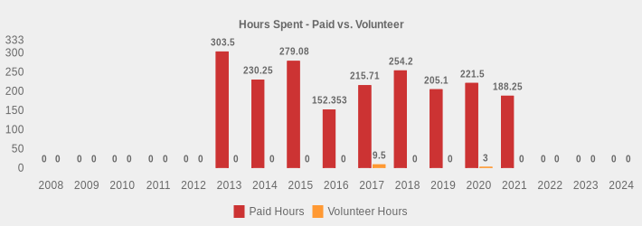 Hours Spent - Paid vs. Volunteer (Paid Hours:2008=0,2009=0,2010=0,2011=0,2012=0,2013=303.5,2014=230.25,2015=279.08,2016=152.353,2017=215.71,2018=254.20,2019=205.10,2020=221.50,2021=188.25,2022=0,2023=0,2024=0|Volunteer Hours:2008=0,2009=0,2010=0,2011=0,2012=0,2013=0,2014=0,2015=0,2016=0,2017=9.5,2018=0,2019=0,2020=3,2021=0,2022=0,2023=0,2024=0|)