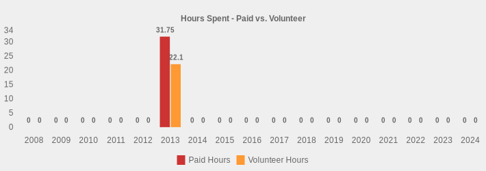 Hours Spent - Paid vs. Volunteer (Paid Hours:2008=0,2009=0,2010=0,2011=0,2012=0,2013=31.75,2014=0,2015=0,2016=0,2017=0,2018=0,2019=0,2020=0,2021=0,2022=0,2023=0,2024=0|Volunteer Hours:2008=0,2009=0,2010=0,2011=0,2012=0,2013=22.1,2014=0,2015=0,2016=0,2017=0,2018=0,2019=0,2020=0,2021=0,2022=0,2023=0,2024=0|)