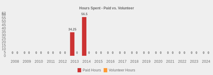 Hours Spent - Paid vs. Volunteer (Paid Hours:2008=0,2009=0,2010=0,2011=0,2012=0,2013=34.25,2014=56.5,2015=0,2016=0,2017=0,2018=0,2019=0,2020=0,2021=0,2022=0,2023=0,2024=0|Volunteer Hours:2008=0,2009=0,2010=0,2011=0,2012=0,2013=0,2014=0,2015=0,2016=0,2017=0,2018=0,2019=0,2020=0,2021=0,2022=0,2023=0,2024=0|)