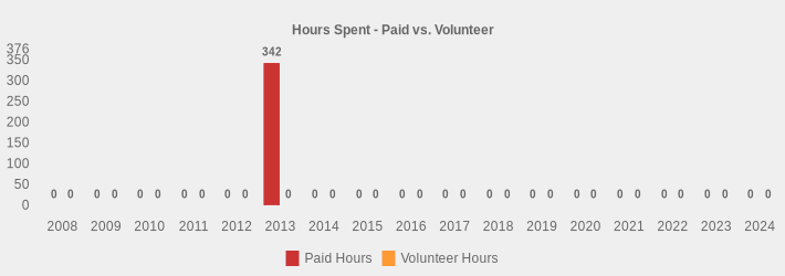 Hours Spent - Paid vs. Volunteer (Paid Hours:2008=0,2009=0,2010=0,2011=0,2012=0,2013=342,2014=0,2015=0,2016=0,2017=0,2018=0,2019=0,2020=0,2021=0,2022=0,2023=0,2024=0|Volunteer Hours:2008=0,2009=0,2010=0,2011=0,2012=0,2013=0,2014=0,2015=0,2016=0,2017=0,2018=0,2019=0,2020=0,2021=0,2022=0,2023=0,2024=0|)