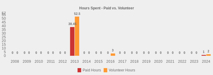 Hours Spent - Paid vs. Volunteer (Paid Hours:2008=0,2009=0,2010=0,2011=0,2012=0,2013=38.45,2014=0,2015=0,2016=0,2017=0,2018=0,2019=0,2020=0,2021=0,2022=0,2023=0,2024=1|Volunteer Hours:2008=0,2009=0,2010=0,2011=0,2012=0,2013=52.5,2014=0,2015=0,2016=3,2017=0,2018=0,2019=0,2020=0,2021=0,2022=0,2023=0,2024=2|)