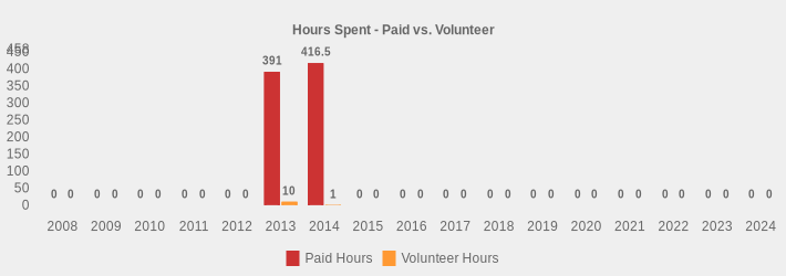Hours Spent - Paid vs. Volunteer (Paid Hours:2008=0,2009=0,2010=0,2011=0,2012=0,2013=391,2014=416.5,2015=0,2016=0,2017=0,2018=0,2019=0,2020=0,2021=0,2022=0,2023=0,2024=0|Volunteer Hours:2008=0,2009=0,2010=0,2011=0,2012=0,2013=10,2014=1,2015=0,2016=0,2017=0,2018=0,2019=0,2020=0,2021=0,2022=0,2023=0,2024=0|)