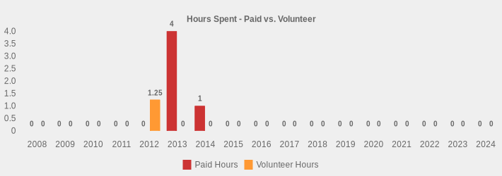 Hours Spent - Paid vs. Volunteer (Paid Hours:2008=0,2009=0,2010=0,2011=0,2012=0,2013=4,2014=1,2015=0,2016=0,2017=0,2018=0,2019=0,2020=0,2021=0,2022=0,2023=0,2024=0|Volunteer Hours:2008=0,2009=0,2010=0,2011=0,2012=1.25,2013=0,2014=0,2015=0,2016=0,2017=0,2018=0,2019=0,2020=0,2021=0,2022=0,2023=0,2024=0|)