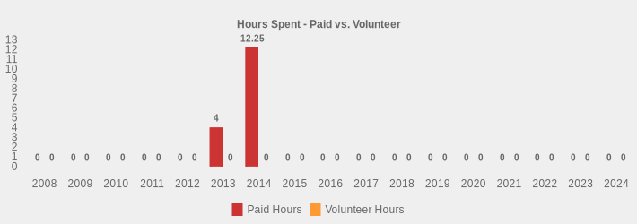 Hours Spent - Paid vs. Volunteer (Paid Hours:2008=0,2009=0,2010=0,2011=0,2012=0,2013=4,2014=12.25,2015=0,2016=0,2017=0,2018=0,2019=0,2020=0,2021=0,2022=0,2023=0,2024=0|Volunteer Hours:2008=0,2009=0,2010=0,2011=0,2012=0,2013=0,2014=0,2015=0,2016=0,2017=0,2018=0,2019=0,2020=0,2021=0,2022=0,2023=0,2024=0|)