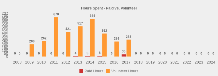 Hours Spent - Paid vs. Volunteer (Paid Hours:2008=0,2009=0,2010=0,2011=0,2012=0,2013=4,2014=5,2015=8,2016=0,2017=36,2018=0,2019=0,2020=0,2021=0,2022=0,2023=0,2024=0|Volunteer Hours:2008=0,2009=208,2010=262,2011=670,2012=421,2013=517,2014=644,2015=392,2016=256,2017=288,2018=0,2019=0,2020=0,2021=0,2022=0,2023=0,2024=0|)
