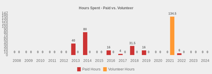 Hours Spent - Paid vs. Volunteer (Paid Hours:2008=0,2009=0,2010=0,2011=0,2012=0,2013=40,2014=80.0,2015=0,2016=16,2017=4,2018=31.5,2019=16,2020=0,2021=0,2022=6,2023=0,2024=0|Volunteer Hours:2008=0,2009=0,2010=0,2011=0,2012=0,2013=0,2014=0,2015=0,2016=0,2017=0,2018=0,2019=0,2020=0,2021=134.5,2022=0,2023=0,2024=0|)