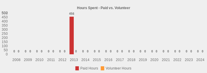 Hours Spent - Paid vs. Volunteer (Paid Hours:2008=0,2009=0,2010=0,2011=0,2012=0,2013=456,2014=0,2015=0,2016=0,2017=0,2018=0,2019=0,2020=0,2021=0,2022=0,2023=0,2024=0|Volunteer Hours:2008=0,2009=0,2010=0,2011=0,2012=0,2013=0,2014=0,2015=0,2016=0,2017=0,2018=0,2019=0,2020=0,2021=0,2022=0,2023=0,2024=0|)