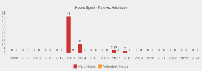 Hours Spent - Paid vs. Volunteer (Paid Hours:2008=0,2009=0,2010=0,2011=0,2012=0,2013=46,2014=11,2015=0,2016=0,2017=3.25,2018=2,2019=0,2020=0,2021=0,2022=0,2023=0,2024=0|Volunteer Hours:2008=0,2009=0,2010=0,2011=0,2012=0,2013=0,2014=0,2015=0,2016=0,2017=0,2018=0,2019=0,2020=0,2021=0,2022=0,2023=0,2024=0|)