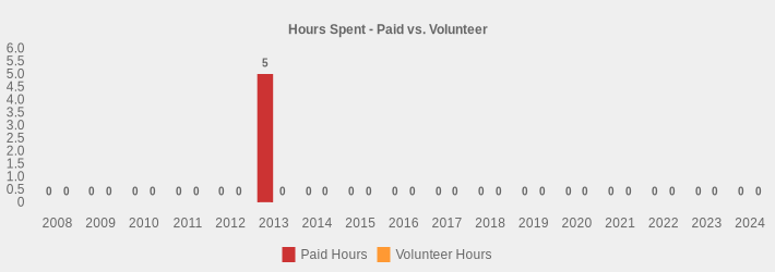 Hours Spent - Paid vs. Volunteer (Paid Hours:2008=0,2009=0,2010=0,2011=0,2012=0,2013=5,2014=0,2015=0,2016=0,2017=0,2018=0,2019=0,2020=0,2021=0,2022=0,2023=0,2024=0|Volunteer Hours:2008=0,2009=0,2010=0,2011=0,2012=0,2013=0,2014=0,2015=0,2016=0,2017=0,2018=0,2019=0,2020=0,2021=0,2022=0,2023=0,2024=0|)