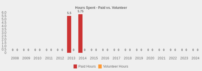 Hours Spent - Paid vs. Volunteer (Paid Hours:2008=0,2009=0,2010=0,2011=0,2012=0,2013=5.50,2014=5.75,2015=0,2016=0,2017=0,2018=0,2019=0,2020=0,2021=0,2022=0,2023=0,2024=0|Volunteer Hours:2008=0,2009=0,2010=0,2011=0,2012=0,2013=0,2014=0,2015=0,2016=0,2017=0,2018=0,2019=0,2020=0,2021=0,2022=0,2023=0,2024=0|)
