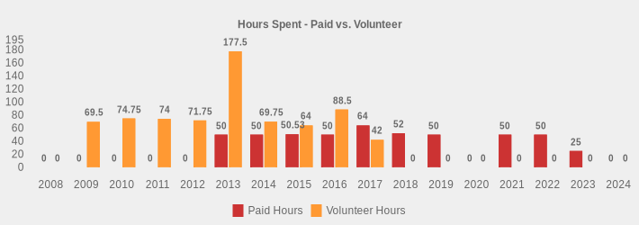 Hours Spent - Paid vs. Volunteer (Paid Hours:2008=0,2009=0,2010=0,2011=0,2012=0,2013=50,2014=50,2015=50.53,2016=50,2017=64,2018=52,2019=50,2020=0,2021=50,2022=50,2023=25,2024=0|Volunteer Hours:2008=0,2009=69.5,2010=74.75,2011=74,2012=71.75,2013=177.50,2014=69.75,2015=64,2016=88.5,2017=42,2018=0,2019=0,2020=0,2021=0,2022=0,2023=0,2024=0|)
