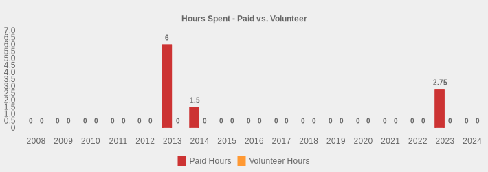 Hours Spent - Paid vs. Volunteer (Paid Hours:2008=0,2009=0,2010=0,2011=0,2012=0,2013=6,2014=1.5,2015=0,2016=0,2017=0,2018=0,2019=0,2020=0,2021=0,2022=0,2023=2.75,2024=0|Volunteer Hours:2008=0,2009=0,2010=0,2011=0,2012=0,2013=0,2014=0,2015=0,2016=0,2017=0,2018=0,2019=0,2020=0,2021=0,2022=0,2023=0,2024=0|)