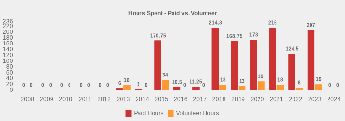 Hours Spent - Paid vs. Volunteer (Paid Hours:2008=0,2009=0,2010=0,2011=0,2012=0,2013=6,2014=3,2015=170.75,2016=10.5,2017=11.25,2018=214.3,2019=168.75,2020=173,2021=215,2022=124.5,2023=207,2024=0|Volunteer Hours:2008=0,2009=0,2010=0,2011=0,2012=0,2013=16,2014=0,2015=34,2016=0,2017=0,2018=18,2019=13,2020=29,2021=18,2022=8,2023=19,2024=0|)