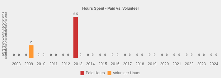 Hours Spent - Paid vs. Volunteer (Paid Hours:2008=0,2009=0,2010=0,2011=0,2012=0,2013=6.5,2014=0,2015=0,2016=0,2017=0,2018=0,2019=0,2020=0,2021=0,2022=0,2023=0,2024=0|Volunteer Hours:2008=0,2009=2,2010=0,2011=0,2012=0,2013=0,2014=0,2015=0,2016=0,2017=0,2018=0,2019=0,2020=0,2021=0,2022=0,2023=0,2024=0|)