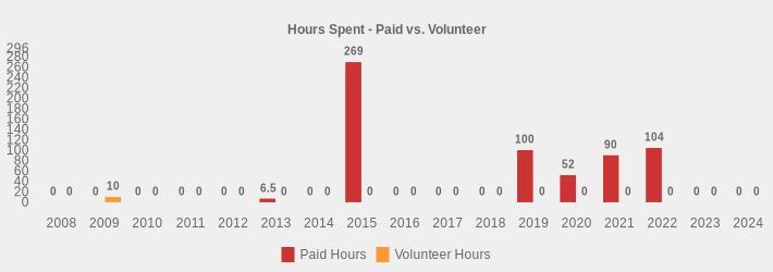 Hours Spent - Paid vs. Volunteer (Paid Hours:2008=0,2009=0,2010=0,2011=0,2012=0,2013=6.5,2014=0,2015=269,2016=0,2017=0,2018=0,2019=100,2020=52,2021=90,2022=104,2023=0,2024=0|Volunteer Hours:2008=0,2009=10,2010=0,2011=0,2012=0,2013=0,2014=0,2015=0,2016=0,2017=0,2018=0,2019=0,2020=0,2021=0,2022=0,2023=0,2024=0|)