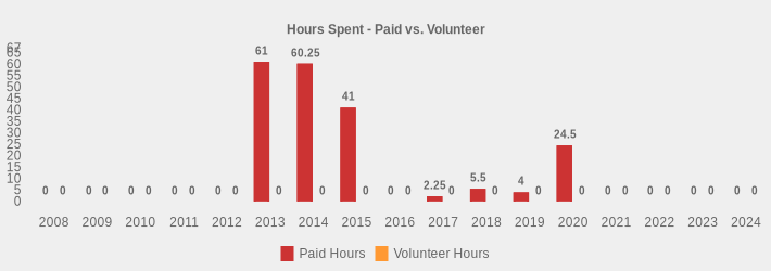 Hours Spent - Paid vs. Volunteer (Paid Hours:2008=0,2009=0,2010=0,2011=0,2012=0,2013=61,2014=60.25,2015=41,2016=0,2017=2.25,2018=5.5,2019=4,2020=24.5,2021=0,2022=0,2023=0,2024=0|Volunteer Hours:2008=0,2009=0,2010=0,2011=0,2012=0,2013=0,2014=0,2015=0,2016=0,2017=0,2018=0,2019=0,2020=0,2021=0,2022=0,2023=0,2024=0|)