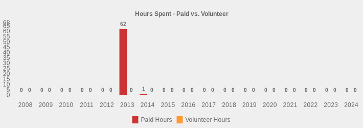 Hours Spent - Paid vs. Volunteer (Paid Hours:2008=0,2009=0,2010=0,2011=0,2012=0,2013=62,2014=1,2015=0,2016=0,2017=0,2018=0,2019=0,2020=0,2021=0,2022=0,2023=0,2024=0|Volunteer Hours:2008=0,2009=0,2010=0,2011=0,2012=0,2013=0,2014=0,2015=0,2016=0,2017=0,2018=0,2019=0,2020=0,2021=0,2022=0,2023=0,2024=0|)