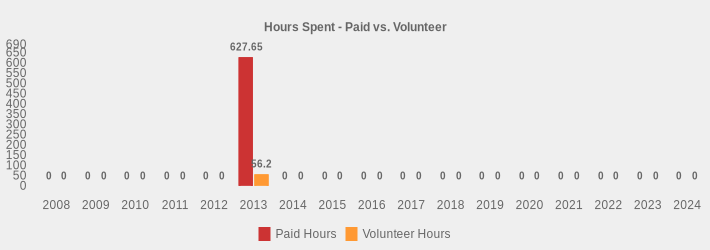 Hours Spent - Paid vs. Volunteer (Paid Hours:2008=0,2009=0,2010=0,2011=0,2012=0,2013=627.65,2014=0,2015=0,2016=0,2017=0,2018=0,2019=0,2020=0,2021=0,2022=0,2023=0,2024=0|Volunteer Hours:2008=0,2009=0,2010=0,2011=0,2012=0,2013=56.20,2014=0,2015=0,2016=0,2017=0,2018=0,2019=0,2020=0,2021=0,2022=0,2023=0,2024=0|)
