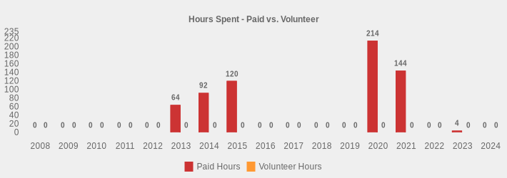 Hours Spent - Paid vs. Volunteer (Paid Hours:2008=0,2009=0,2010=0,2011=0,2012=0,2013=64,2014=92,2015=120,2016=0,2017=0,2018=0,2019=0,2020=214,2021=144,2022=0,2023=4,2024=0|Volunteer Hours:2008=0,2009=0,2010=0,2011=0,2012=0,2013=0,2014=0,2015=0,2016=0,2017=0,2018=0,2019=0,2020=0,2021=0,2022=0,2023=0,2024=0|)