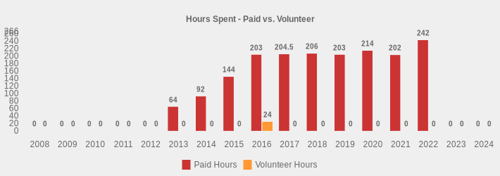 Hours Spent - Paid vs. Volunteer (Paid Hours:2008=0,2009=0,2010=0,2011=0,2012=0,2013=64,2014=92,2015=144,2016=203,2017=204.5,2018=206,2019=203,2020=214,2021=202,2022=242,2023=0,2024=0|Volunteer Hours:2008=0,2009=0,2010=0,2011=0,2012=0,2013=0,2014=0,2015=0,2016=24,2017=0,2018=0,2019=0,2020=0,2021=0,2022=0,2023=0,2024=0|)