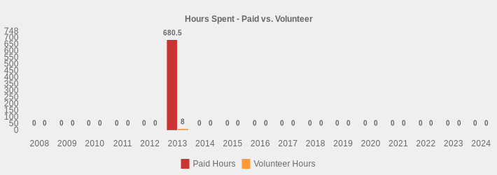Hours Spent - Paid vs. Volunteer (Paid Hours:2008=0,2009=0,2010=0,2011=0,2012=0,2013=680.5,2014=0,2015=0,2016=0,2017=0,2018=0,2019=0,2020=0,2021=0,2022=0,2023=0,2024=0|Volunteer Hours:2008=0,2009=0,2010=0,2011=0,2012=0,2013=8,2014=0,2015=0,2016=0,2017=0,2018=0,2019=0,2020=0,2021=0,2022=0,2023=0,2024=0|)