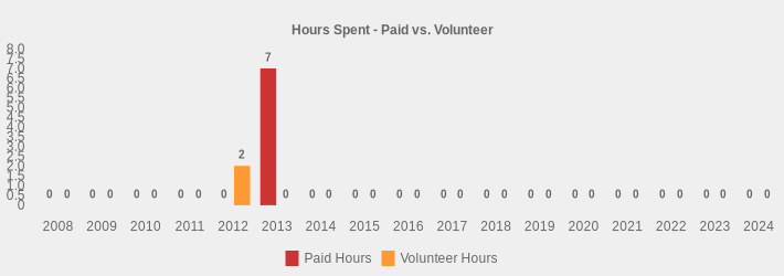 Hours Spent - Paid vs. Volunteer (Paid Hours:2008=0,2009=0,2010=0,2011=0,2012=0,2013=7,2014=0,2015=0,2016=0,2017=0,2018=0,2019=0,2020=0,2021=0,2022=0,2023=0,2024=0|Volunteer Hours:2008=0,2009=0,2010=0,2011=0,2012=2,2013=0,2014=0,2015=0,2016=0,2017=0,2018=0,2019=0,2020=0,2021=0,2022=0,2023=0,2024=0|)