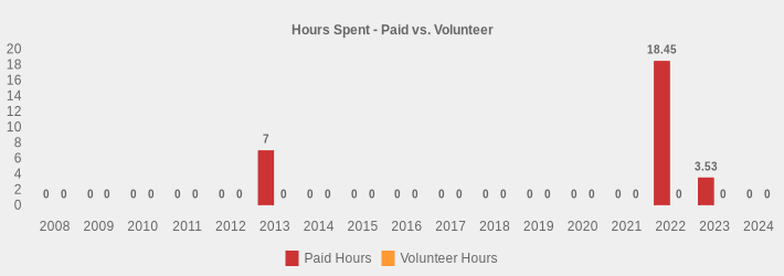 Hours Spent - Paid vs. Volunteer (Paid Hours:2008=0,2009=0,2010=0,2011=0,2012=0,2013=7,2014=0,2015=0,2016=0,2017=0,2018=0,2019=0,2020=0,2021=0,2022=18.45,2023=3.53,2024=0|Volunteer Hours:2008=0,2009=0,2010=0,2011=0,2012=0,2013=0,2014=0,2015=0,2016=0,2017=0,2018=0,2019=0,2020=0,2021=0,2022=0,2023=0,2024=0|)