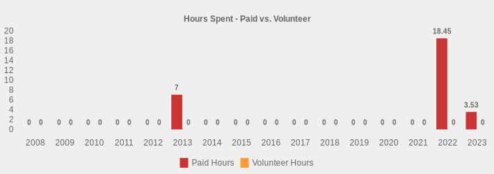 Hours Spent - Paid vs. Volunteer (Paid Hours:2008=0,2009=0,2010=0,2011=0,2012=0,2013=7,2014=0,2015=0,2016=0,2017=0,2018=0,2019=0,2020=0,2021=0,2022=18.45,2023=3.53|Volunteer Hours:2008=0,2009=0,2010=0,2011=0,2012=0,2013=0,2014=0,2015=0,2016=0,2017=0,2018=0,2019=0,2020=0,2021=0,2022=0,2023=0|)