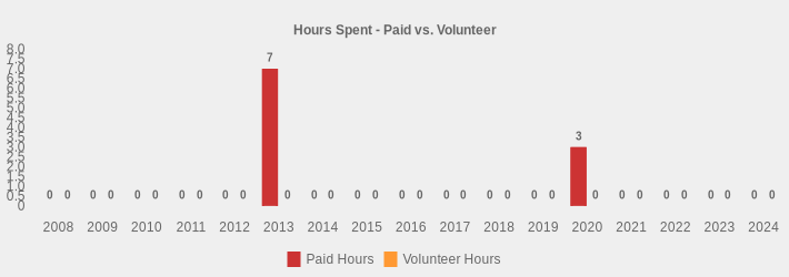 Hours Spent - Paid vs. Volunteer (Paid Hours:2008=0,2009=0,2010=0,2011=0,2012=0,2013=7,2014=0,2015=0,2016=0,2017=0,2018=0,2019=0,2020=3,2021=0,2022=0,2023=0,2024=0|Volunteer Hours:2008=0,2009=0,2010=0,2011=0,2012=0,2013=0,2014=0,2015=0,2016=0,2017=0,2018=0,2019=0,2020=0,2021=0,2022=0,2023=0,2024=0|)