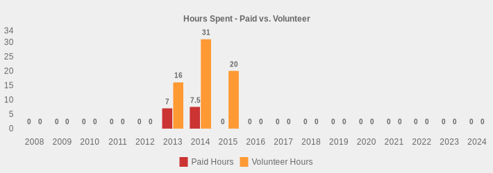 Hours Spent - Paid vs. Volunteer (Paid Hours:2008=0,2009=0,2010=0,2011=0,2012=0,2013=7,2014=7.5,2015=0,2016=0,2017=0,2018=0,2019=0,2020=0,2021=0,2022=0,2023=0,2024=0|Volunteer Hours:2008=0,2009=0,2010=0,2011=0,2012=0,2013=16,2014=31,2015=20,2016=0,2017=0,2018=0,2019=0,2020=0,2021=0,2022=0,2023=0,2024=0|)