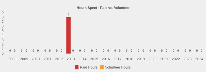 Hours Spent - Paid vs. Volunteer (Paid Hours:2008=0,2009=0,2010=0,2011=0,2012=0,2013=8,2014=0,2015=0,2016=0,2017=0,2018=0,2019=0,2020=0,2021=0,2022=0,2023=0,2024=0|Volunteer Hours:2008=0,2009=0,2010=0,2011=0,2012=0,2013=0,2014=0,2015=0,2016=0,2017=0,2018=0,2019=0,2020=0,2021=0,2022=0,2023=0,2024=0|)