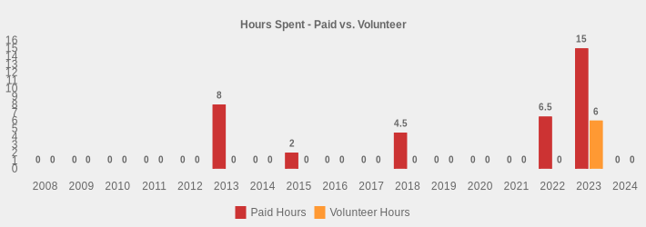 Hours Spent - Paid vs. Volunteer (Paid Hours:2008=0,2009=0,2010=0,2011=0,2012=0,2013=8,2014=0,2015=2,2016=0,2017=0,2018=4.5,2019=0,2020=0,2021=0,2022=6.5,2023=15,2024=0|Volunteer Hours:2008=0,2009=0,2010=0,2011=0,2012=0,2013=0,2014=0,2015=0,2016=0,2017=0,2018=0,2019=0,2020=0,2021=0,2022=0,2023=6,2024=0|)