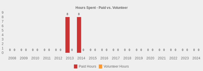 Hours Spent - Paid vs. Volunteer (Paid Hours:2008=0,2009=0,2010=0,2011=0,2012=0,2013=8,2014=8,2015=0,2016=0,2017=0,2018=0,2019=0,2020=0,2021=0,2022=0,2023=0,2024=0|Volunteer Hours:2008=0,2009=0,2010=0,2011=0,2012=0,2013=0,2014=0,2015=0,2016=0,2017=0,2018=0,2019=0,2020=0,2021=0,2022=0,2023=0,2024=0|)