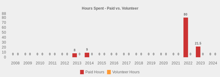 Hours Spent - Paid vs. Volunteer (Paid Hours:2008=0,2009=0,2010=0,2011=0,2012=0,2013=8,2014=9,2015=0,2016=0,2017=0,2018=0,2019=0,2020=0,2021=0,2022=80,2023=21.5,2024=0|Volunteer Hours:2008=0,2009=0,2010=0,2011=0,2012=0,2013=0,2014=0,2015=0,2016=0,2017=0,2018=0,2019=0,2020=0,2021=0,2022=0,2023=0,2024=0|)