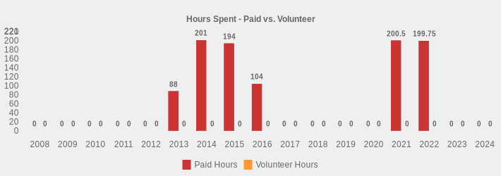 Hours Spent - Paid vs. Volunteer (Paid Hours:2008=0,2009=0,2010=0,2011=0,2012=0,2013=88,2014=201,2015=194,2016=104,2017=0,2018=0,2019=0,2020=0,2021=200.5,2022=199.75,2023=0,2024=0|Volunteer Hours:2008=0,2009=0,2010=0,2011=0,2012=0,2013=0,2014=0,2015=0,2016=0,2017=0,2018=0,2019=0,2020=0,2021=0,2022=0,2023=0,2024=0|)