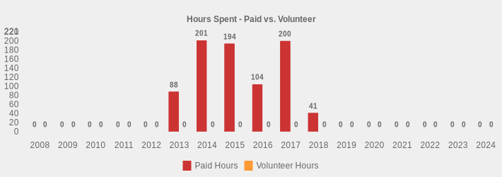 Hours Spent - Paid vs. Volunteer (Paid Hours:2008=0,2009=0,2010=0,2011=0,2012=0,2013=88,2014=201,2015=194,2016=104,2017=200,2018=41,2019=0,2020=0,2021=0,2022=0,2023=0,2024=0|Volunteer Hours:2008=0,2009=0,2010=0,2011=0,2012=0,2013=0,2014=0,2015=0,2016=0,2017=0,2018=0,2019=0,2020=0,2021=0,2022=0,2023=0,2024=0|)