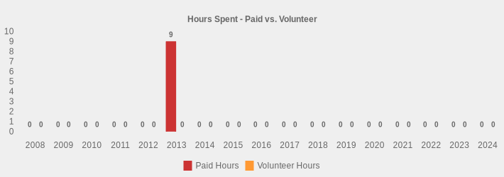 Hours Spent - Paid vs. Volunteer (Paid Hours:2008=0,2009=0,2010=0,2011=0,2012=0,2013=9,2014=0,2015=0,2016=0,2017=0,2018=0,2019=0,2020=0,2021=0,2022=0,2023=0,2024=0|Volunteer Hours:2008=0,2009=0,2010=0,2011=0,2012=0,2013=0,2014=0,2015=0,2016=0,2017=0,2018=0,2019=0,2020=0,2021=0,2022=0,2023=0,2024=0|)